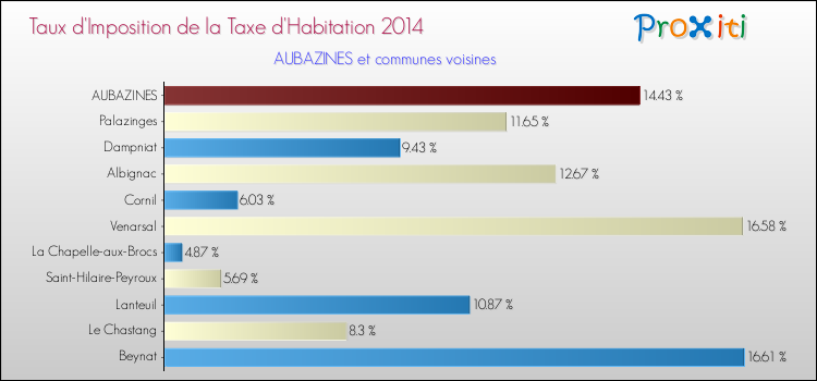 Taux d'imposition de la taxe d'habitation 2014 pour AUBAZINES et les communes proches Comparaison des taux d'imposition de la taxe d'habitation 2014 pour AUBAZINES et les communes voisines