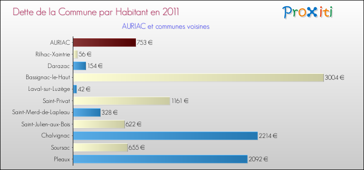 Dette par habitant de la commune en 2011 pour AURIAC et les communes proches Comparaison de la dette par habitant de la commune en 2011 pour AURIAC et les communes voisines