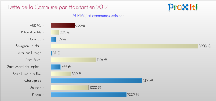 Dette par habitant de la commune en 2012 pour AURIAC et les communes proches Comparaison de la dette par habitant de la commune en 2012 pour AURIAC et les communes voisines