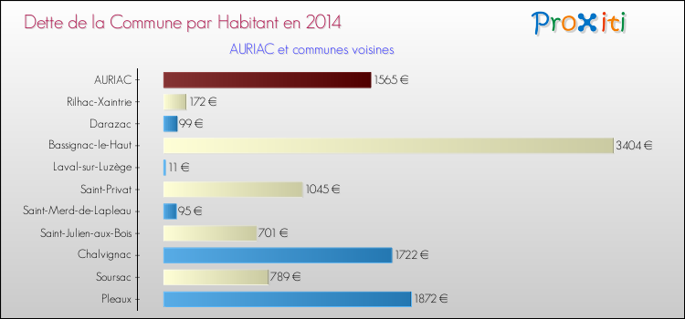Dette par habitant de la commune en 2014 pour AURIAC et les communes proches Comparaison de la dette par habitant de la commune en 2014 pour AURIAC et les communes voisines