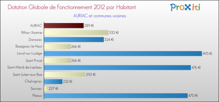 Montant des dotations globales de fonctionnement DGF par Habitant pour AURIAC et les communes proches Comparaison des des dotations globales de fonctionnement DGF par habitant pour AURIAC et les communes voisines