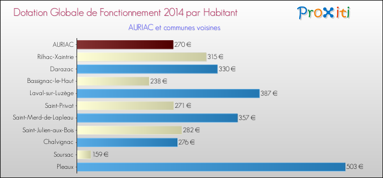 Montant des dotations globales de fonctionnement DGF par Habitant pour AURIAC et les communes proches en 2014. Comparaison des des dotations globales de fonctionnement DGF par habitant pour AURIAC et les communes voisines en 2014.