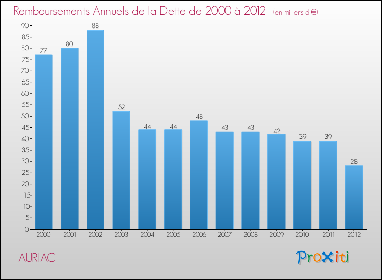 Evolution de l'annuité de la dette pour la commune de AURIAC de 2000 à 2012 Annuités de la dette pour AURIAC de 2000 à 2012