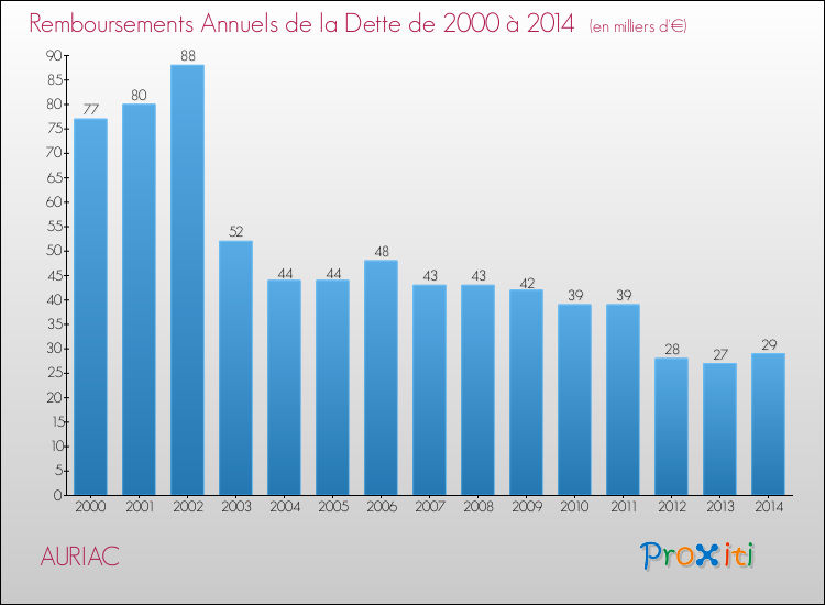Evolution de l'annuité de la dette pour la commune de AURIAC de 2000 à 2014 Annuités de la dette pour AURIAC de 2000 à 2014