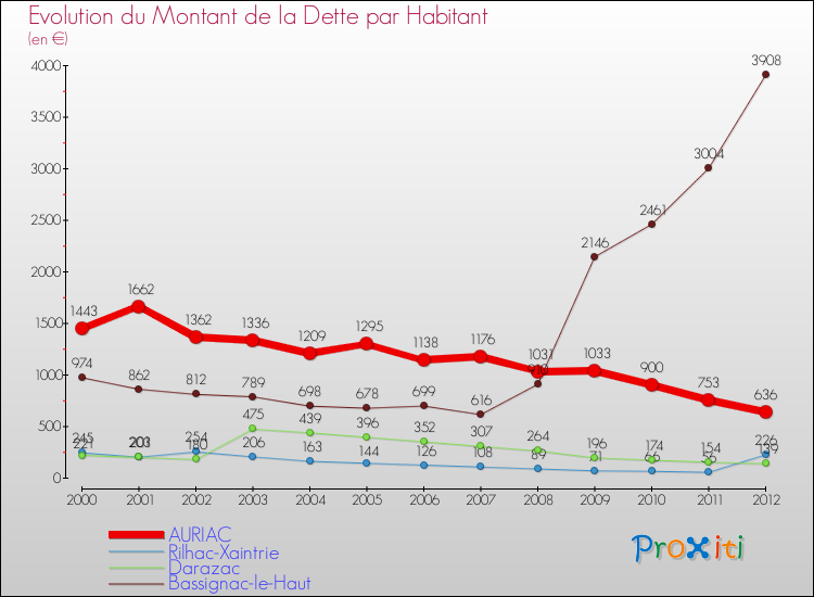 Evolution de la dette par habitant pour la commune de AURIAC et les communes proches de 2000 à 2012 Comparaison de la dette par habitant pour AURIAC et les communes voisines de 2000 à 2012