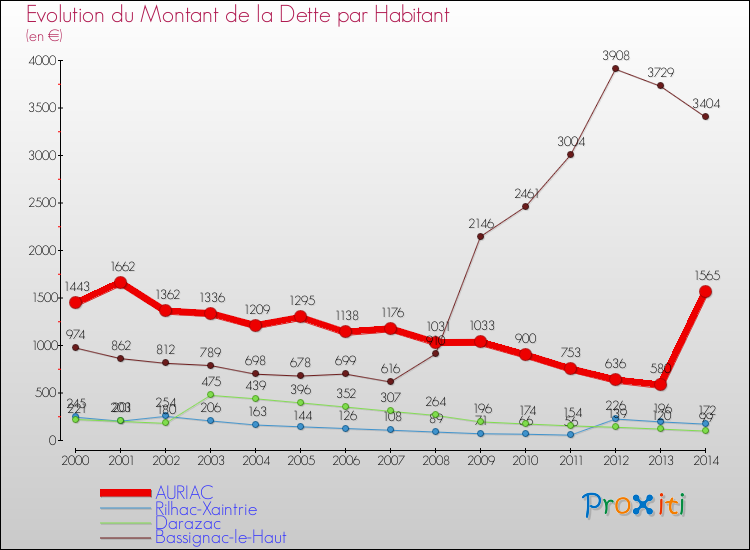 Evolution de la dette par habitant pour la commune de AURIAC et les communes proches de 2000 à 2014 Comparaison de la dette par habitant pour AURIAC et les communes voisines de 2000 à 2014