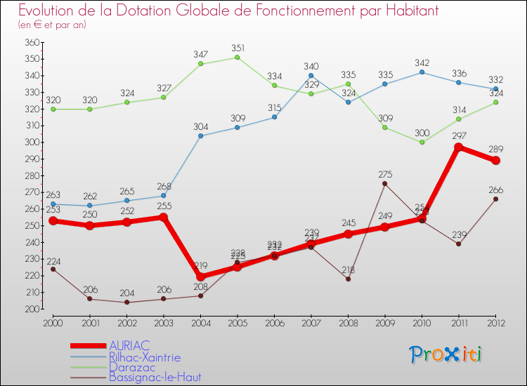 Evolution et montant de la dotation globale de fonctionnement par Habitant pour AURIAC et les communes proches Comparaison des dotations globales de fonctionnement par habitant pour AURIAC et les communes voisines