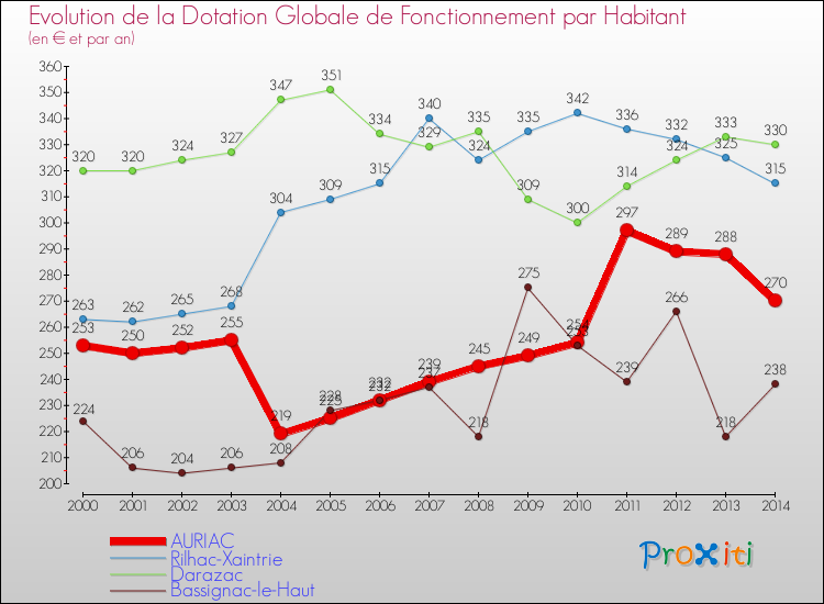 Evolution et montant de la dotation globale de fonctionnement par Habitant pour AURIAC et les communes proches de 2000 à 2014. Comparaison des dotations globales de fonctionnement par habitant pour AURIAC et les communes voisines de 2000 à 2014.