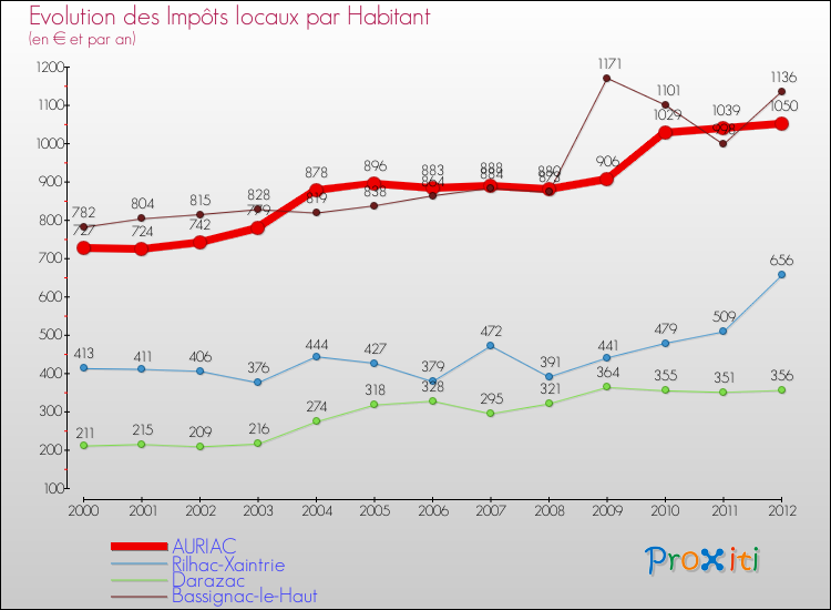 Evolution et montant des impôts locaux par Habitant pour AURIAC et les communes proches Comparaison des impôts locaux par habitant pour AURIAC et les communes voisines