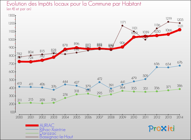 Evolution et montant des impôts locaux par Habitant pour AURIAC et les communes proches de 2000 à 2014 Comparaison des impôts locaux par habitant pour AURIAC et les communes voisines de 2000 à 2014