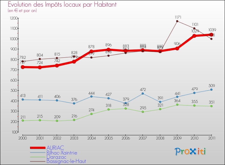 Evolution et montant des impôts locaux par Habitant pour AURIAC et les communes proches Comparaison des impôts locaux par habitant pour AURIAC et les communes voisines