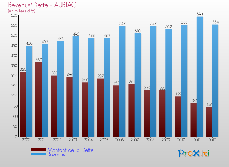 Evolution comparée de la dette et des revenus pour la commune de AURIAC de 2000 à 2012 Comparaison de la dette et des revenus pour AURIAC de 2000 à 2012
