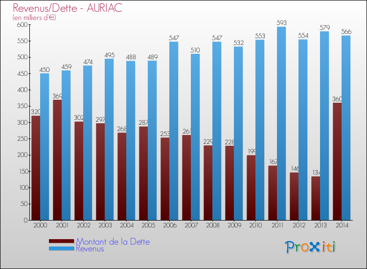 Evolution comparée de la dette et des revenus pour la commune de AURIAC de 2000 à 2014 Comparaison de la dette et des revenus pour AURIAC de 2000 à 2014