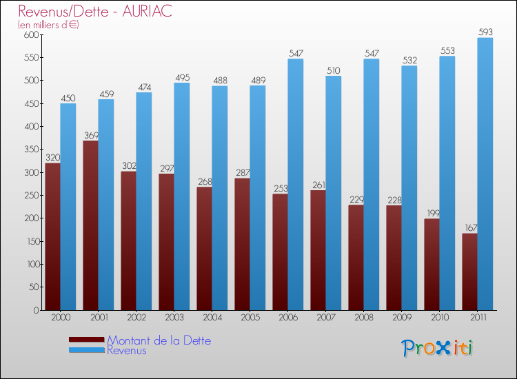 Evolution comparée de la dette et des revenus pour la commune de AURIAC de 2000 à 2011 Comparaison de la dette et des revenus pour AURIAC de 2000 à 2011