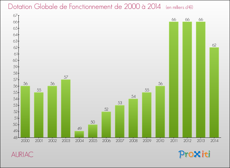 Evolution du montant de la Dotation Globale de Fonctionnement pour la commune de AURIAC de 2000 à 2014 Evolution du montant de la Dotation Globale de Fonctionnement pour AURIAC de 2000 à 2014