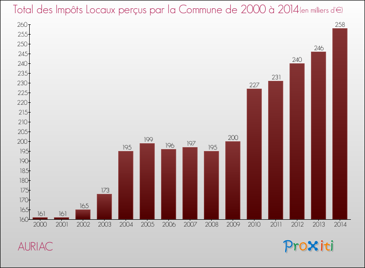 Evolution des Impôts Locaux pour la commune de AURIAC de 2000 à 2014 Evolution des Impôts Locaux pour AURIAC de 2000 à 2014
