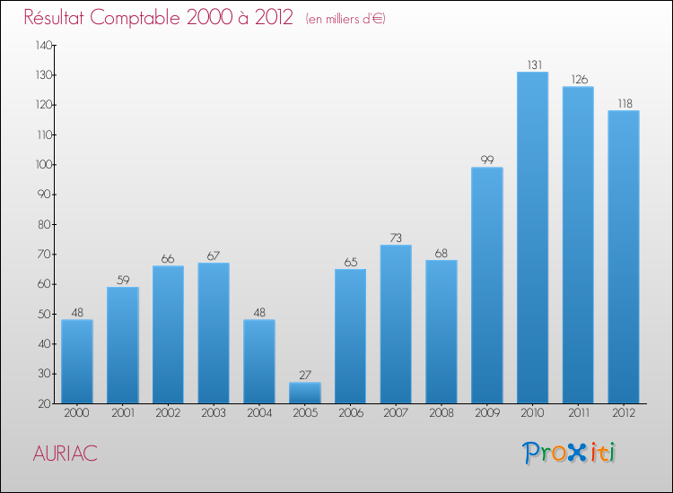 Evolution du résultat comptable pour la commune de AURIAC de 2000 à 2012 Evolution du résultat comptable pour AURIAC de 2000 à 2012