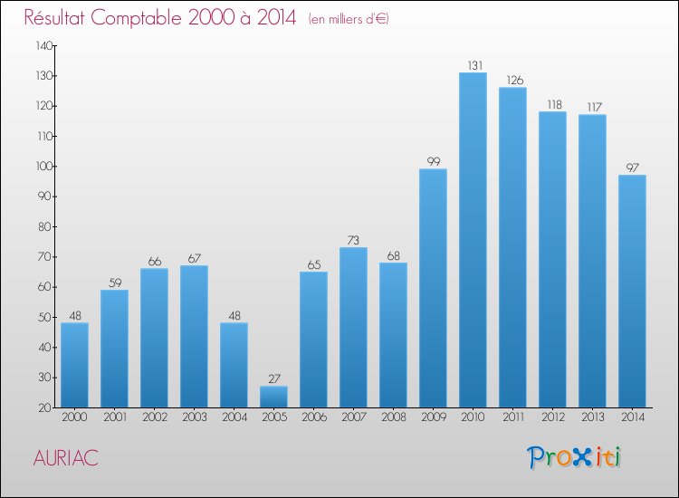 Evolution du résultat comptable pour la commune de AURIAC de 2000 à 2014 Evolution du résultat comptable pour AURIAC de 2000 à 2014