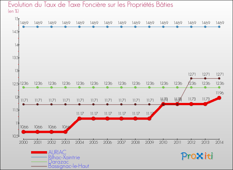Evolution du taux de la taxe foncière sur le bati pour AURIAC et les communes proches de 2000 à 2014 Comparaison des taux de taxe foncière sur le bati pour AURIAC et les communes voisines de 2000 à 2014