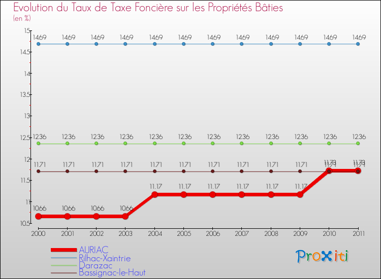 Evolution du taux de la taxe foncière sur le bati pour AURIAC et les communes proches Comparaison des taux de taxe foncière sur le bati pour AURIAC et les communes voisines
