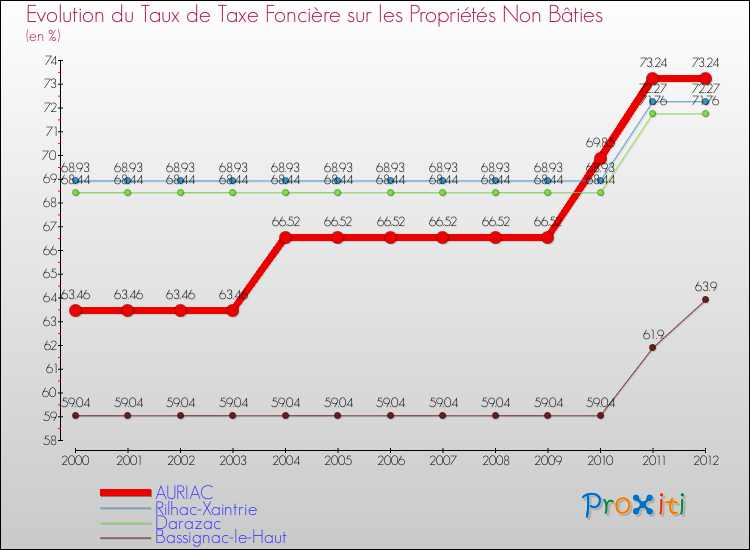 Evolution du taux de la taxe foncière sur les immeubles et terrains non batis pour AURIAC et les communes proches de 2000 à 2012 Comparaison des taux de la taxe foncière sur les immeubles et terrains non batis pour AURIAC et les communes voisines de 2000 à 2012