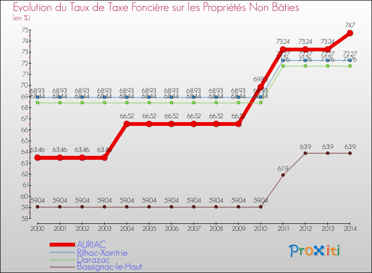Evolution du taux de la taxe foncière sur les immeubles et terrains non batis pour AURIAC et les communes proches de 2000 à 2014 Comparaison des taux de la taxe foncière sur les immeubles et terrains non batis pour AURIAC et les communes voisines de 2000 à 2014