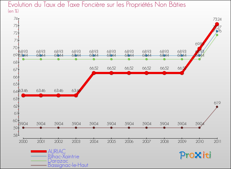 Evolution du taux de la taxe foncière sur les immeubles et terrains non batis pour AURIAC et les communes proches Comparaison des taux de la taxe foncière sur les immeubles et terrains non batis pour AURIAC et les communes voisines