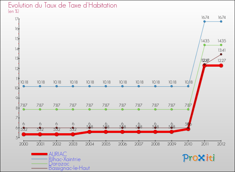 Evolution du taux de la taxe d'habitation pour AURIAC et les communes proches Comparaison des taux de la taxe d'habitation pour AURIAC et les communes voisines