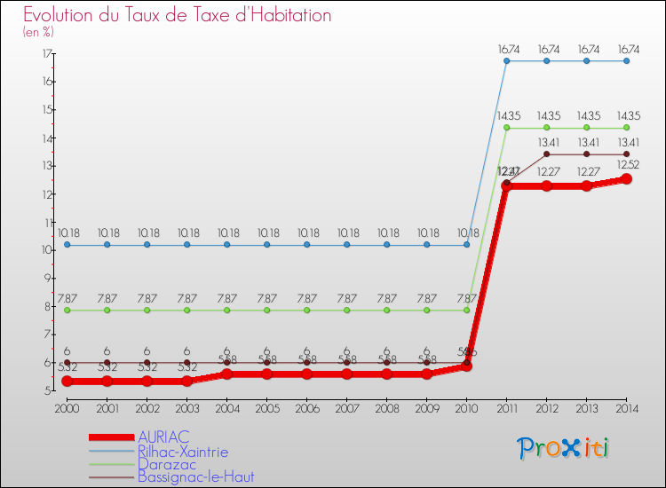 Evolution du taux de la taxe d'habitation pour AURIAC et les communes proches de 2000 à 2014 Comparaison des taux de la taxe d'habitation pour AURIAC et les communes voisines de 2000 à 2014