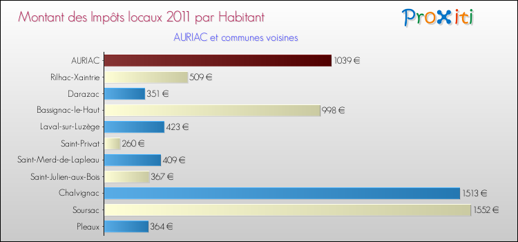 Montant des impôts locaux par Habitant pour AURIAC et les communes proches Comparaison des impôts locaux par habitant pour AURIAC et les communes voisines