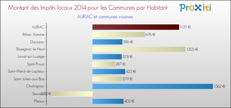 Montant des impôts locaux par Habitant pour AURIAC et les communes proches en 2014 Comparaison des impôts locaux par habitant pour AURIAC et les communes voisines en 2014