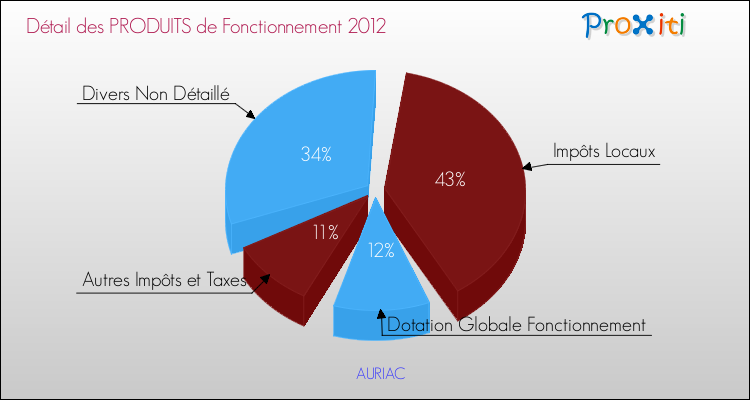 Décomposition du Budget de Fonctionnement 2012 de la commune de AURIAC Budget de Fonctionnement 2012 pour la commune de AURIAC