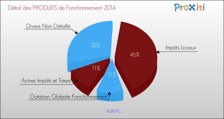 Décomposition du Budget de Fonctionnement 2014 de la commune de AURIAC Budget de Fonctionnement 2014 pour la commune de AURIAC