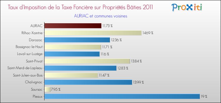 Taux d'imposition de la taxe foncière sur le bati 2011 pour AURIAC et les communes proches Comparaison des taux d'imposition de la taxe foncière sur le bati 2011 pour AURIAC et les communes voisines