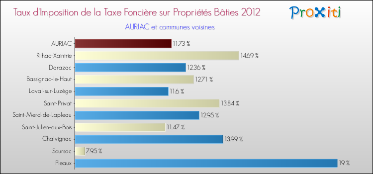 Taux d'imposition de la taxe foncière sur le bati 2012 pour AURIAC et les communes proches Comparaison des taux d'imposition de la taxe foncière sur le bati 2012 pour AURIAC et les communes voisines