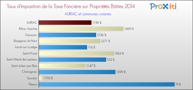 Taux d'imposition de la taxe foncière sur le bati 2014 pour AURIAC et les communes proches Comparaison des taux d'imposition de la taxe foncière sur le bati 2014 pour AURIAC et les communes voisines