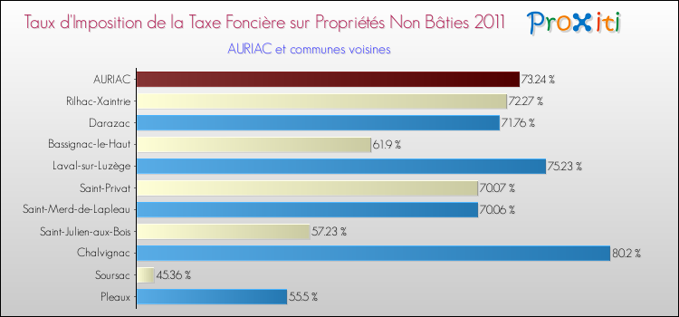Taux d'imposition de la taxe foncière sur les immeubles et terrains non batis 2011 pour AURIAC et les communes proches Comparaison des taux d'imposition de la taxe foncière sur les immeubles et terrains non batis 2011 pour AURIAC et les communes voisines