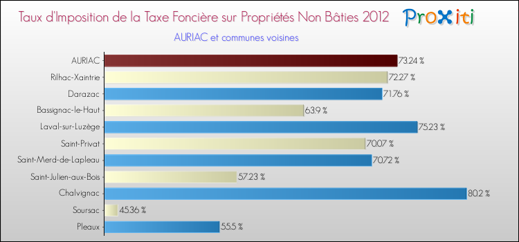 Taux d'imposition de la taxe foncière sur les immeubles et terrains non batis 2012 pour AURIAC et les communes proches Comparaison des taux d'imposition de la taxe foncière sur les immeubles et terrains non batis 2012 pour AURIAC et les communes voisines