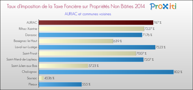 Taux d'imposition de la taxe foncière sur les immeubles et terrains non batis 2014 pour AURIAC et les communes proches Comparaison des taux d'imposition de la taxe foncière sur les immeubles et terrains non batis 2014 pour AURIAC et les communes voisines