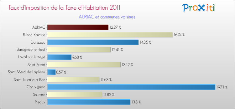 Taux d'imposition de la taxe d'habitation 2011 pour AURIAC et les communes proches Comparaison des taux d'imposition de la taxe d'habitation 2011 pour AURIAC et les communes voisines