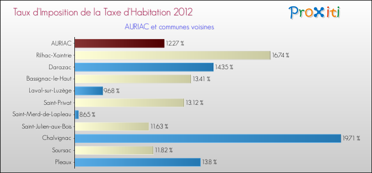 Taux d'imposition de la taxe d'habitation 2012 pour AURIAC et les communes proches Comparaison des taux d'imposition de la taxe d'habitation 2012 pour AURIAC et les communes voisines