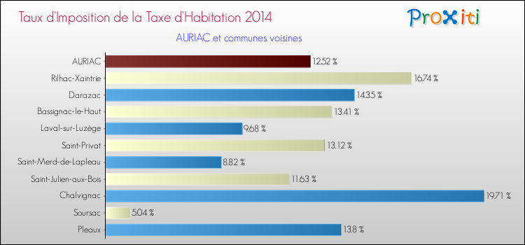 Taux d'imposition de la taxe d'habitation 2014 pour AURIAC et les communes proches Comparaison des taux d'imposition de la taxe d'habitation 2014 pour AURIAC et les communes voisines
