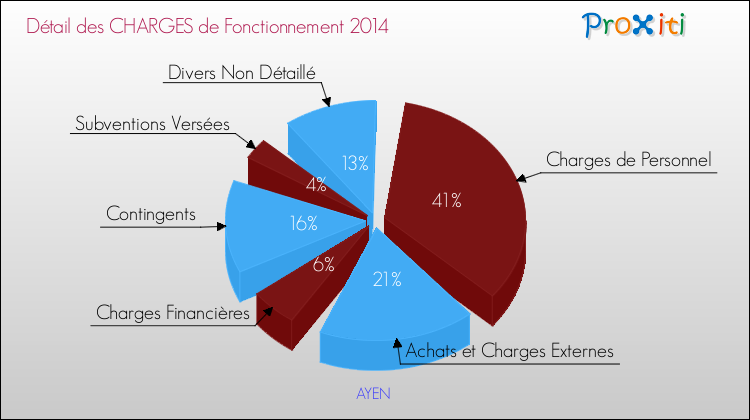 Décomposition des Charges de Fonctionnement 2014 de la commune de AYEN Charges de Fonctionnement 2014 pour la commune de AYEN