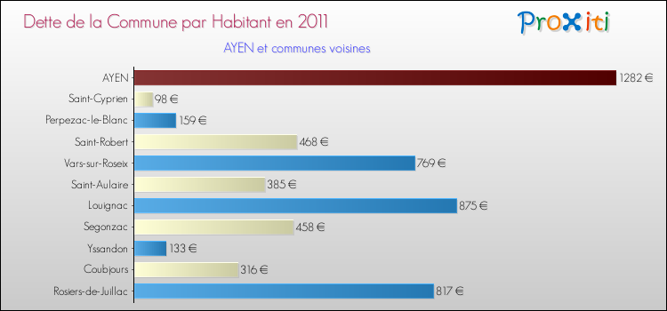 Dette par habitant de la commune en 2011 pour AYEN et les communes proches Comparaison de la dette par habitant de la commune en 2011 pour AYEN et les communes voisines