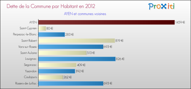 Dette par habitant de la commune en 2012 pour AYEN et les communes proches Comparaison de la dette par habitant de la commune en 2012 pour AYEN et les communes voisines