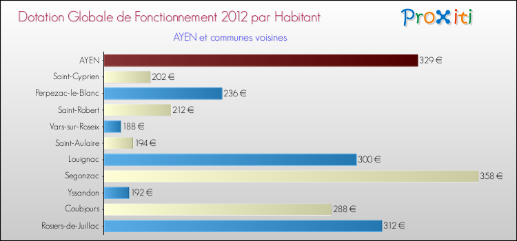 Montant des dotations globales de fonctionnement DGF par Habitant pour AYEN et les communes proches Comparaison des des dotations globales de fonctionnement DGF par habitant pour AYEN et les communes voisines