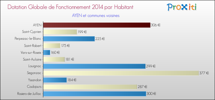 Montant des dotations globales de fonctionnement DGF par Habitant pour AYEN et les communes proches en 2014. Comparaison des des dotations globales de fonctionnement DGF par habitant pour AYEN et les communes voisines en 2014.