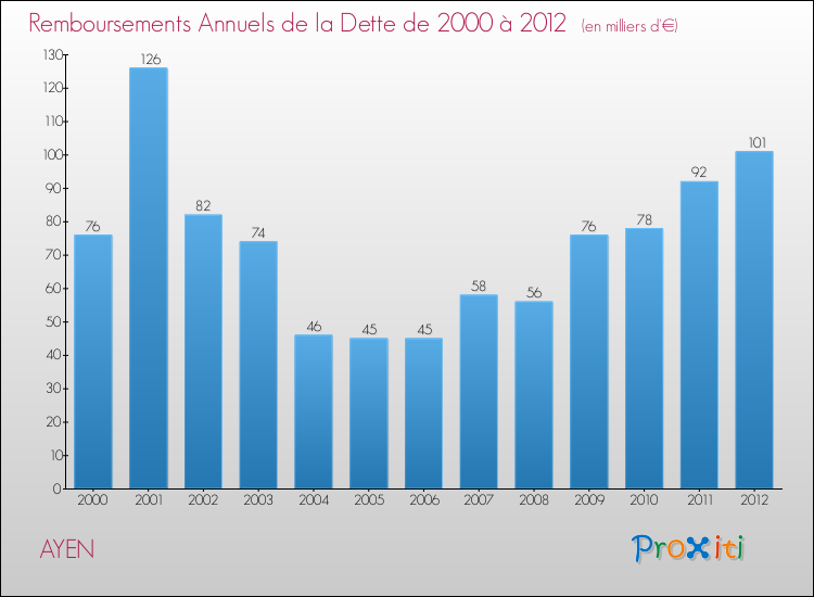 Evolution de l'annuité de la dette pour la commune de AYEN de 2000 à 2012 Annuités de la dette pour AYEN de 2000 à 2012