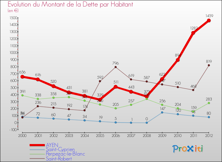 Evolution de la dette par habitant pour la commune de AYEN et les communes proches de 2000 à 2012 Comparaison de la dette par habitant pour AYEN et les communes voisines de 2000 à 2012