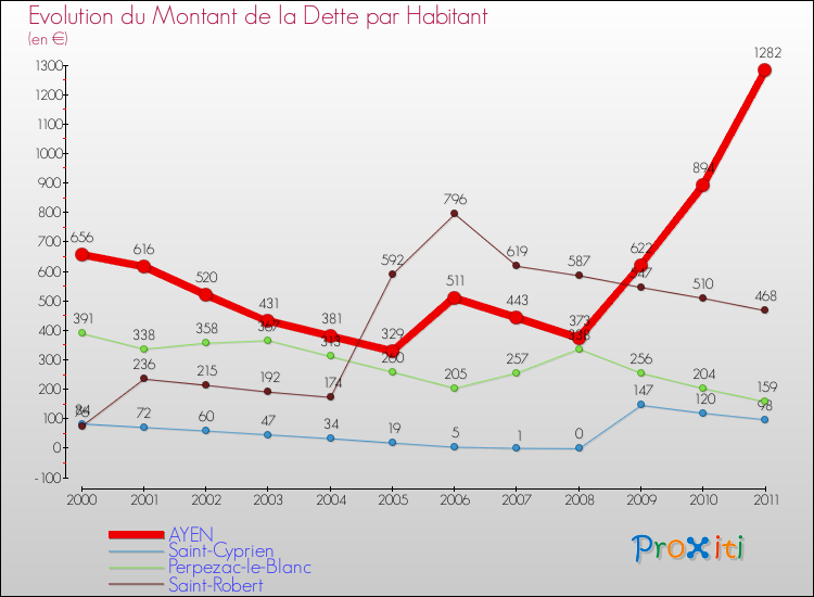 Evolution de la dette par habitant pour la commune de AYEN et les communes proches Comparaison de la dette par habitant pour AYEN et les communes voisines
